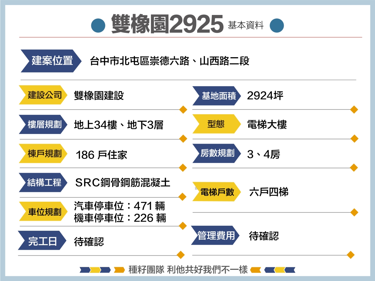 雙橡園2925｜種籽團隊｜永慶北屯松竹旱溪店｜永慶機捷敦富春賞店｜永慶14期松竹敦化店｜北屯機捷特區單元12水湳14期中科歡迎委託｜台中買房｜捷專12單的權威｜格局棟距套匯圖貸款成數稅費履約保證行情實價登錄諮詢｜台中買房市場情報｜最懂北屯ㄟ好厝邊｜利他共好｜台中買房看學區地圖，種籽那棵樹、台中重劃區細部計畫。