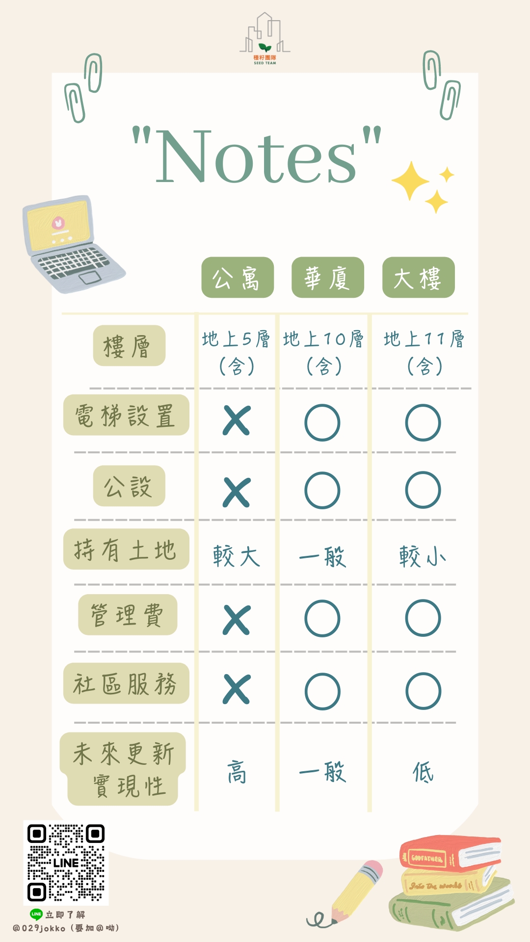 別再搞混了~公寓華廈大樓怎麼分?  種籽團隊｜永慶北屯松竹旱溪店｜永慶機捷敦富春賞店｜永慶14期松竹敦化店｜北屯機捷特區單元12水湳14期中科歡迎委託｜台中買房｜捷專12單的權威｜北屯好市多｜最懂北屯ㄟ好厝邊｜利他共好｜種籽學區地圖台中重劃區地圖細部計畫。