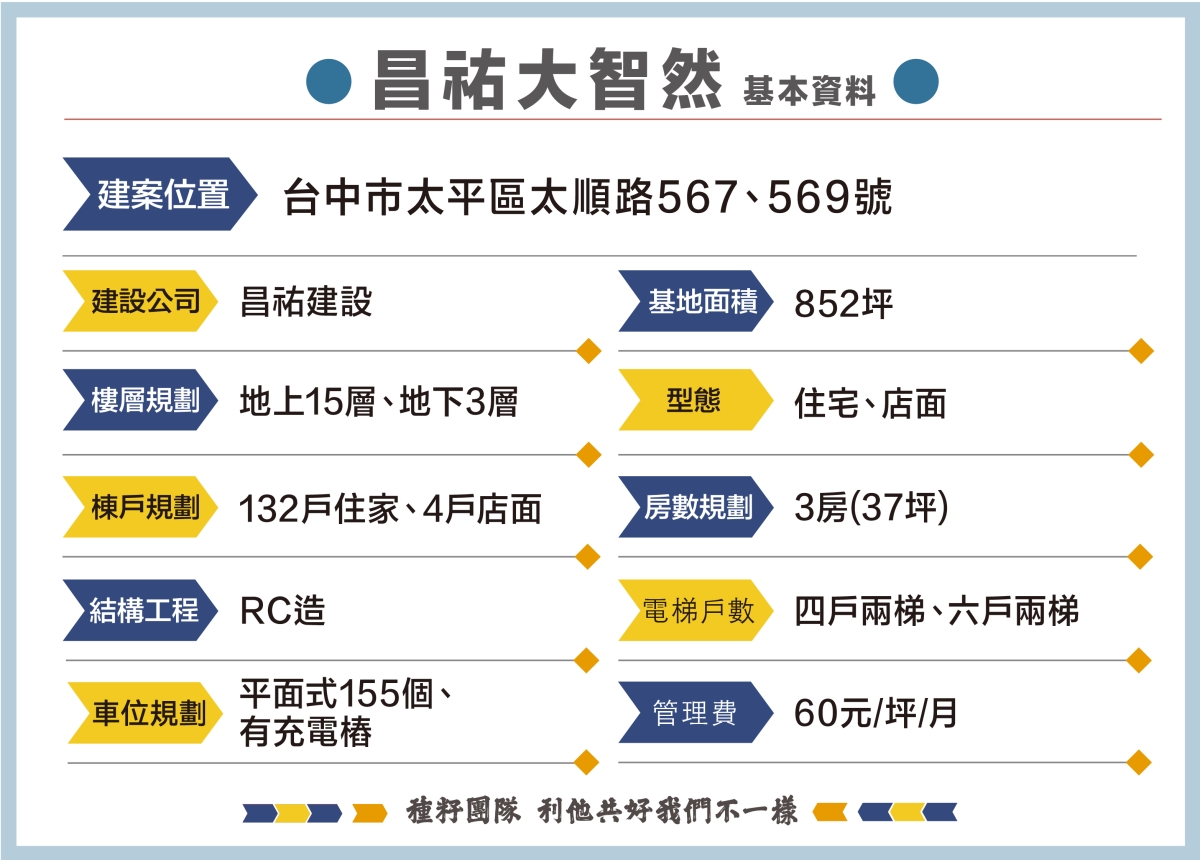 昌祐大智然｜種籽團隊｜機捷12單｜水湳經貿園區｜11、14期重劃區｜｜太平新光重劃區｜永慶北屯松竹旱溪店｜永慶機捷敦富春賞店｜永慶14期松竹敦化店｜台中買房｜學區地圖｜種籽那棵樹｜台中重劃區細部計畫