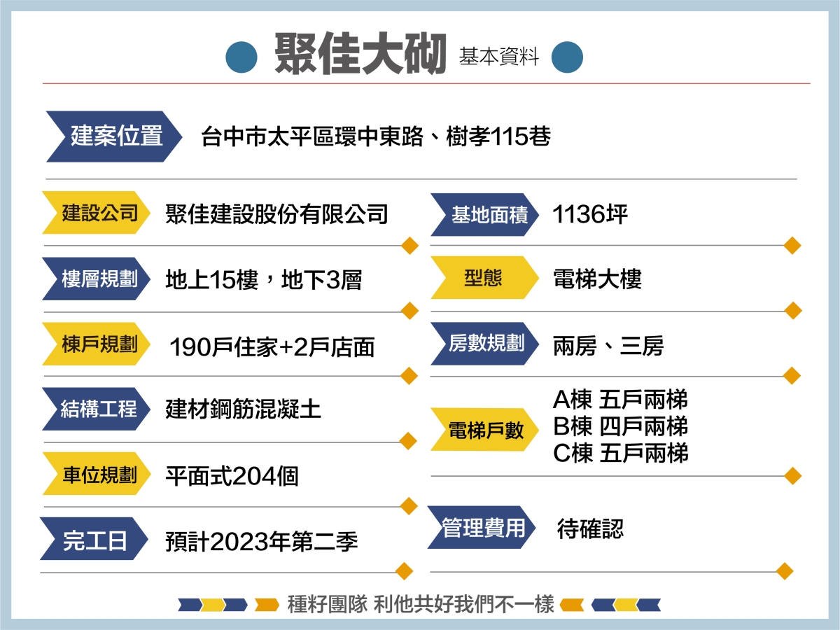 聚佳大砌｜種籽團隊｜機捷12單｜水湳經貿園區｜11、14期重劃區｜｜太平新光重劃區｜永慶北屯松竹旱溪店｜永慶機捷敦富春賞店｜永慶14期松竹敦化店｜台中買房｜學區地圖｜種籽那棵樹｜台中重劃區細部計畫