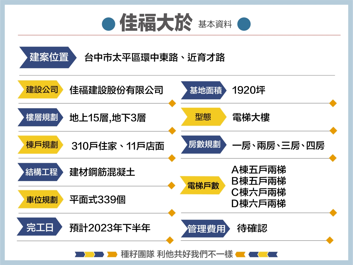 佳福大於｜太平新光重劃區｜機捷特區&12單的權威｜種籽團隊｜永慶北屯松竹旱溪店｜永慶機捷敦富春賞店