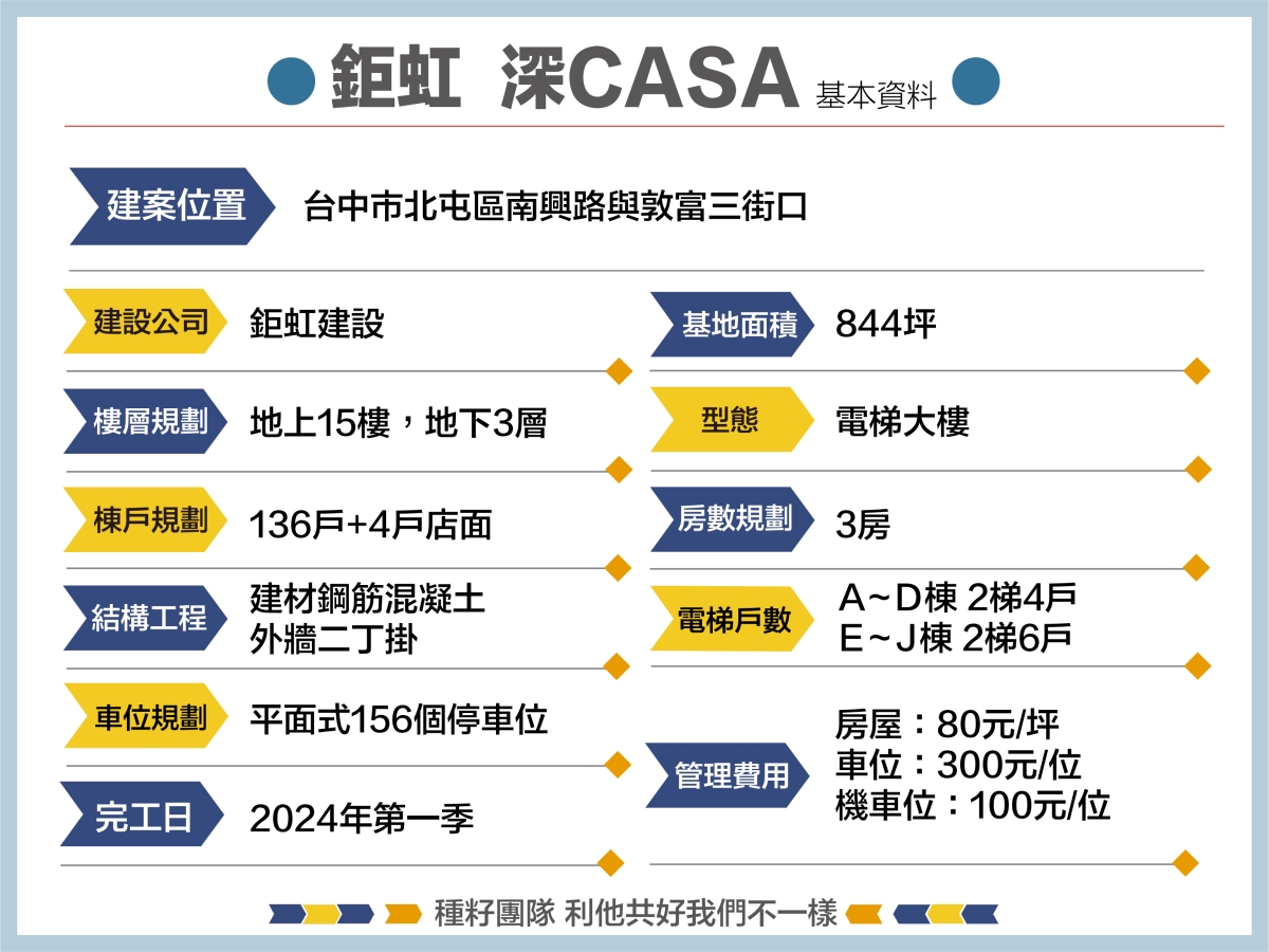 鉅虹深CASA｜北屯機捷特區｜機捷特區自家大陽台｜鉅虹深CASA｜鉅虹建設