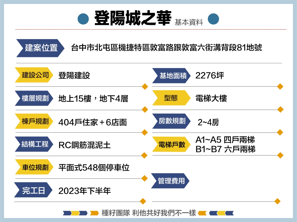 登陽城之華空拍地圖｜種籽團隊｜永慶北屯松竹旱溪店｜永慶機捷敦富春賞店｜永慶14期松竹敦化店｜北屯機捷特區單元12水湳14期中科歡迎委託｜台中買房｜捷專12單的權威｜格局棟距套匯圖貸款成數稅費履約保證行情實價登錄諮詢｜台中買房市場情報｜最懂北屯ㄟ好厝邊｜利他共好