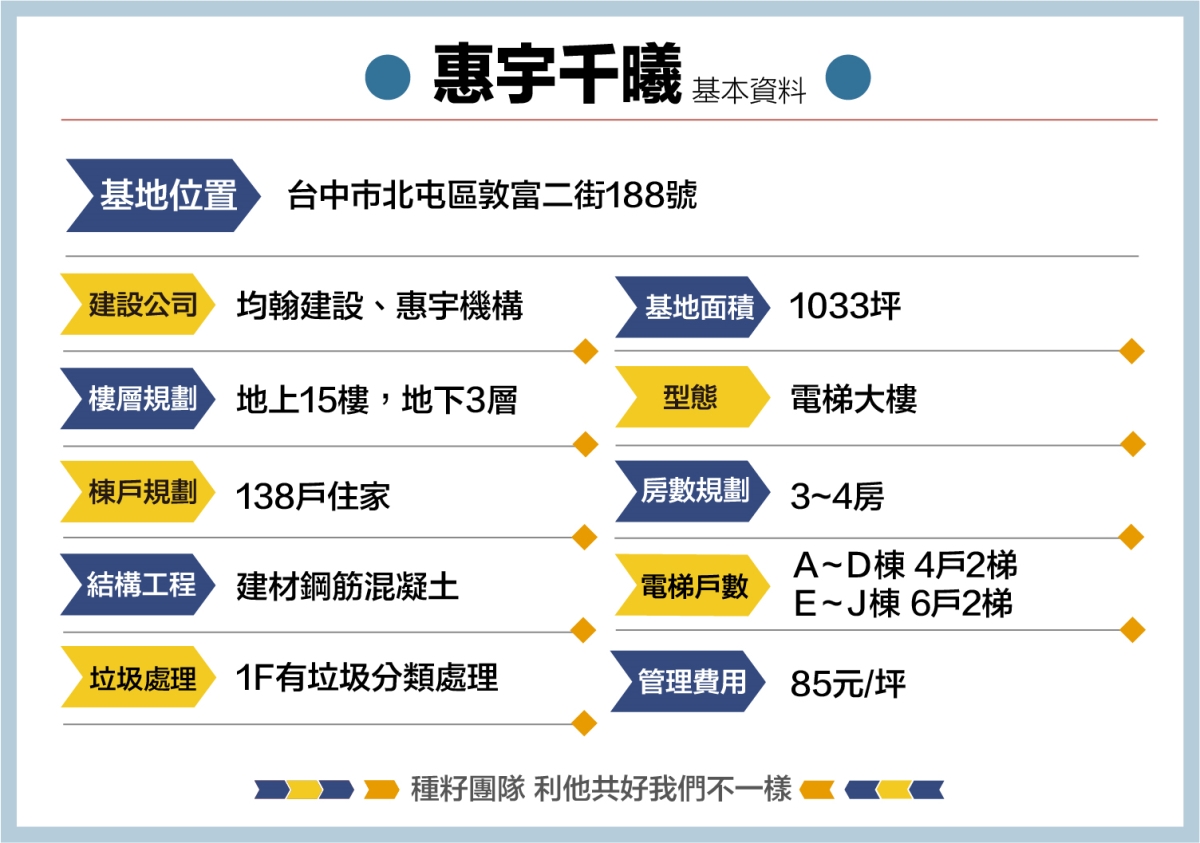 惠宇千曦｜北屯機捷特區｜惠宇建設第二案｜近北屯好市多｜雙面採光｜戶戶邊間