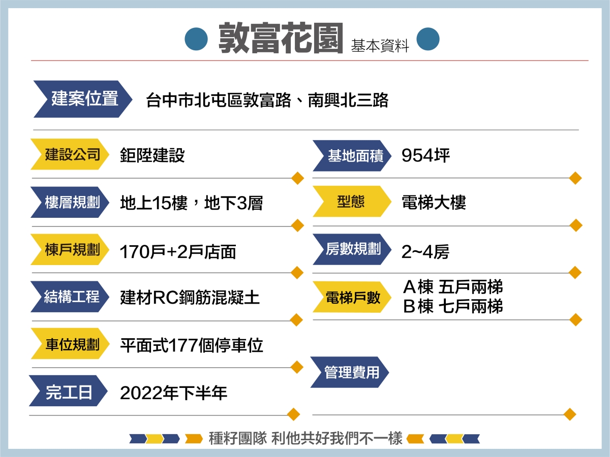 鉅陞敦富花園空拍地圖｜種籽團隊｜永慶北屯松竹旱溪店｜永慶機捷敦富春賞店｜永慶14期松竹敦化店｜北屯機捷特區單元12水湳14期中科歡迎委託｜台中買房｜捷專12單的權威｜格局棟距套匯圖貸款成數稅費履約保證行情實價登錄諮詢｜台中買房市場情報｜最懂北屯ㄟ好厝邊｜利他共好