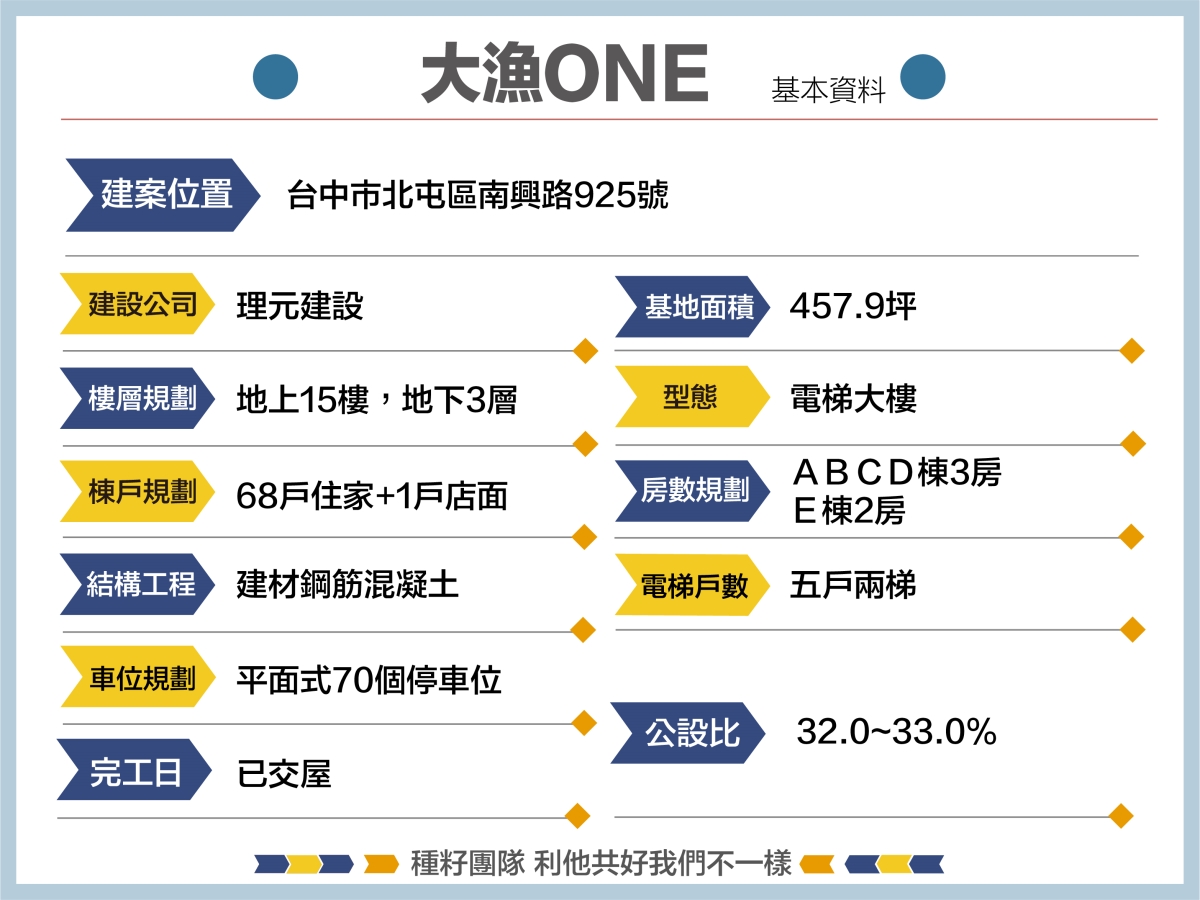 大漁ONE｜北屯機捷特區｜機捷特區｜大漁ONE戶數單純｜外觀典雅｜理元建設
