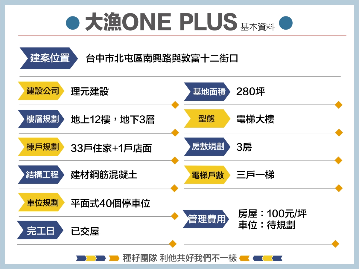 大漁ONE+空拍地圖｜種籽團隊｜永慶北屯松竹旱溪店｜永慶機捷敦富春賞店｜永慶14期松竹敦化店｜北屯機捷特區單元12水湳14期中科歡迎委託｜台中買房｜捷專12單的權威｜格局棟距套匯圖貸款成數稅費履約保證行情實價登錄諮詢｜台中買房市場情報｜最懂北屯ㄟ好厝邊｜利他共好