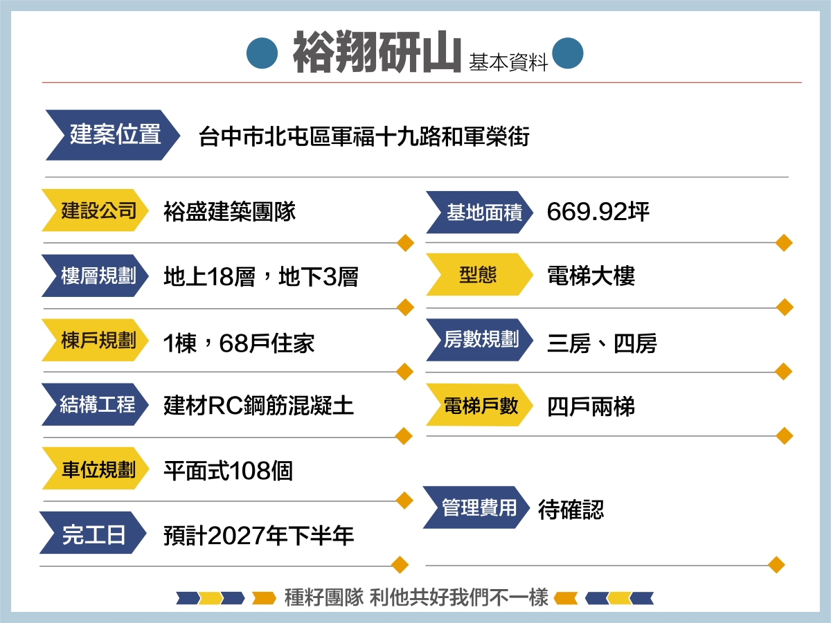 裕翔研山｜機捷特區捷專&12單的權威｜種籽團隊｜永慶北屯松竹旱溪店｜永慶機捷敦富春賞店