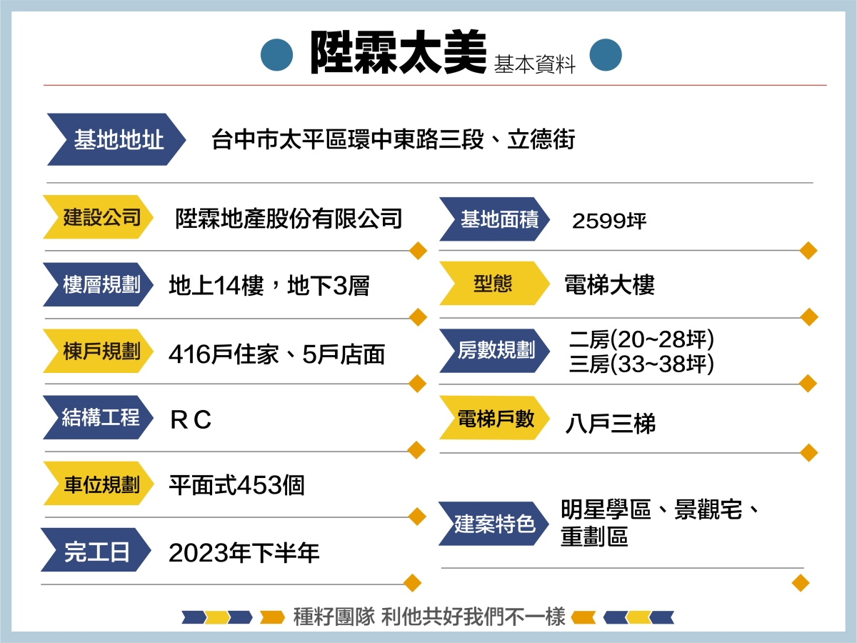 陞霖太美｜種籽團隊｜機捷12單｜水湳經貿園區｜11、14期重劃區｜永慶北屯松竹旱溪店｜永慶機捷敦富春賞店｜永慶14期松竹敦化店｜台中買房｜學區地圖｜種籽那棵樹｜台中重劃區細部計畫｜房屋買賣流程