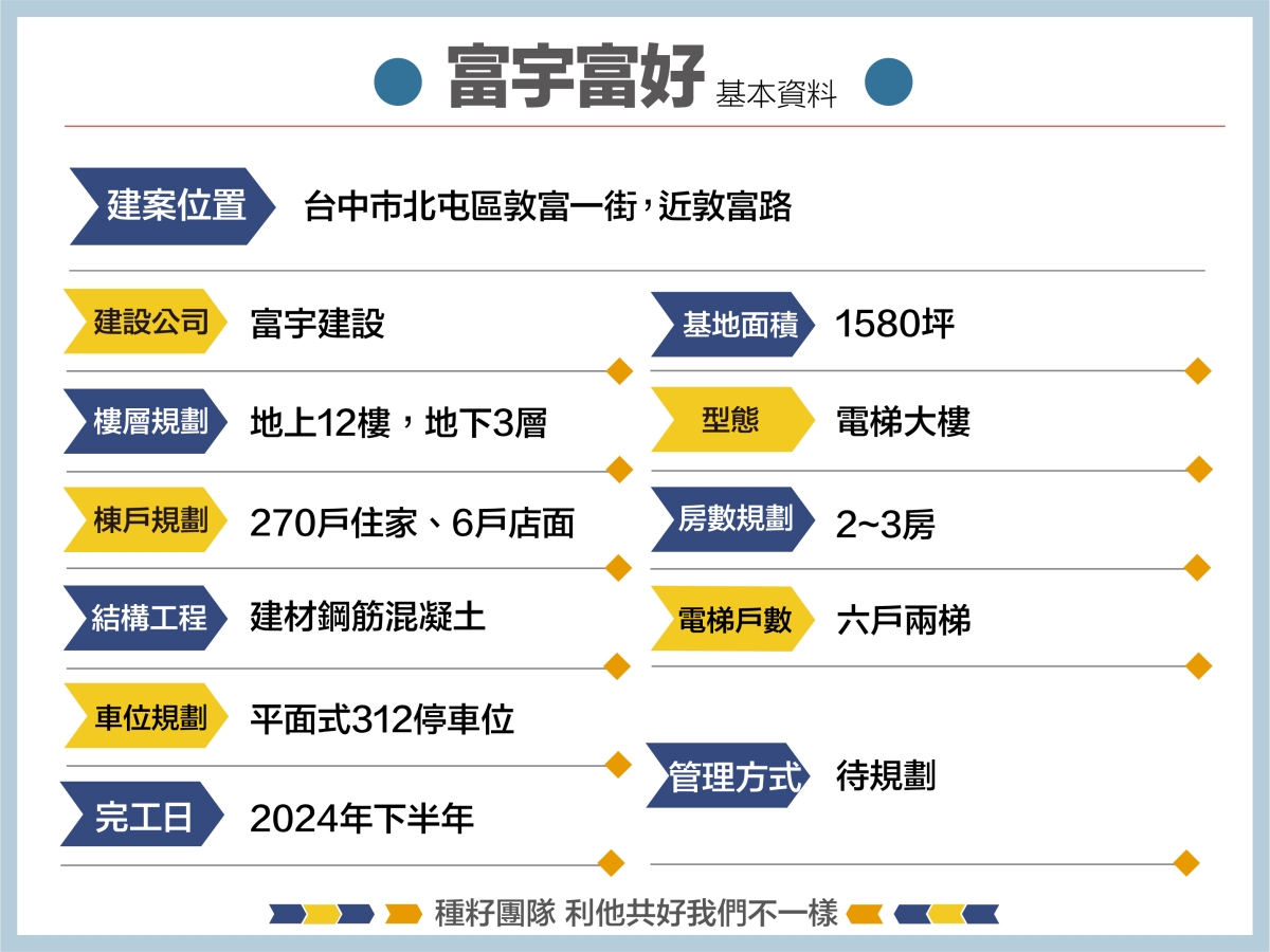 富宇富好空拍地圖｜種籽團隊｜永慶北屯松竹旱溪店｜永慶機捷敦富春賞店｜永慶14期松竹敦化店｜北屯機捷特區單元12水湳14期中科歡迎委託｜台中買房｜捷專12單的權威｜格局棟距套匯圖貸款成數稅費履約保證行情實價登錄諮詢｜台中買房市場情報｜最懂北屯ㄟ好厝邊｜利他共好