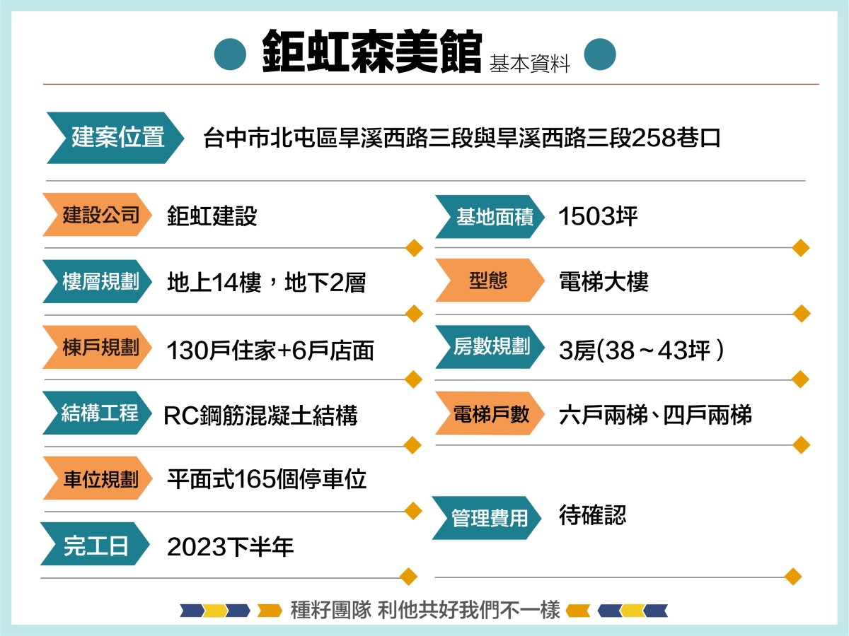 鉅虹森美館｜機捷特區捷專&12單的權威｜種籽團隊｜永慶北屯松竹旱溪店｜永慶機捷敦富春賞店