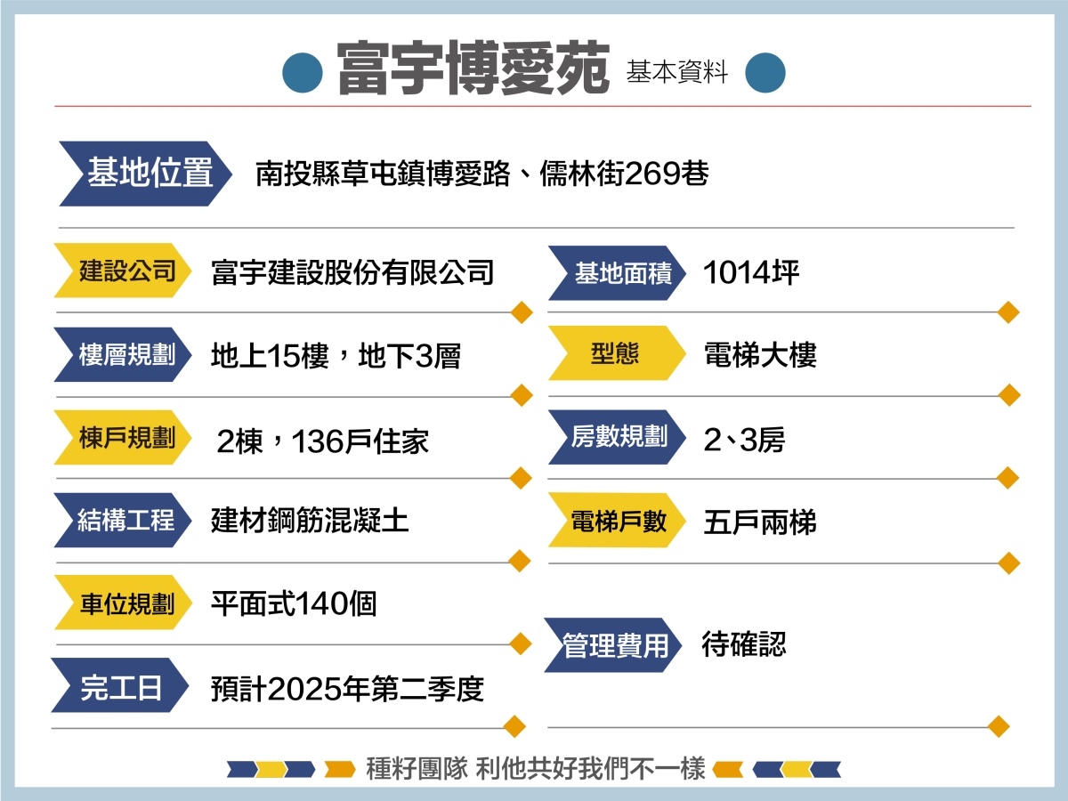 富宇博愛苑｜捷特區&12單的權威｜種籽團隊｜永慶北屯松竹旱溪店｜永慶機捷敦富春賞店