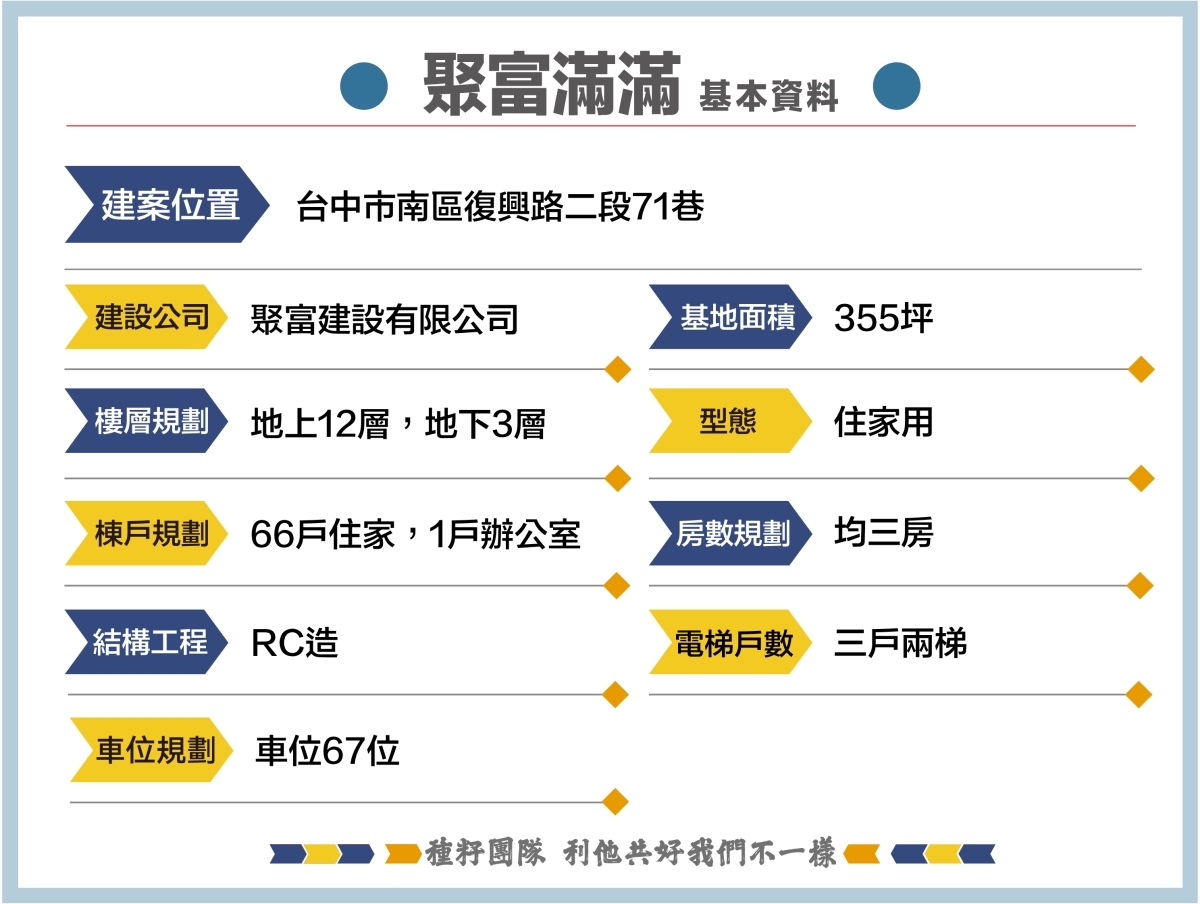 聚富滿滿｜種籽團隊｜永慶北屯松竹旱溪店｜永慶機捷敦富春賞店｜永慶14期松竹敦化店｜北屯機捷特區單元12水湳14期中科歡迎委託｜台中買房｜捷專12單的權威｜格局棟距套匯圖貸款成數稅費履約保證行情實價登錄諮詢｜台中買房市場情報｜最懂北屯ㄟ好厝邊｜利他共好｜台中買房看學區地圖，種籽那棵樹、台中重劃區細部計畫。