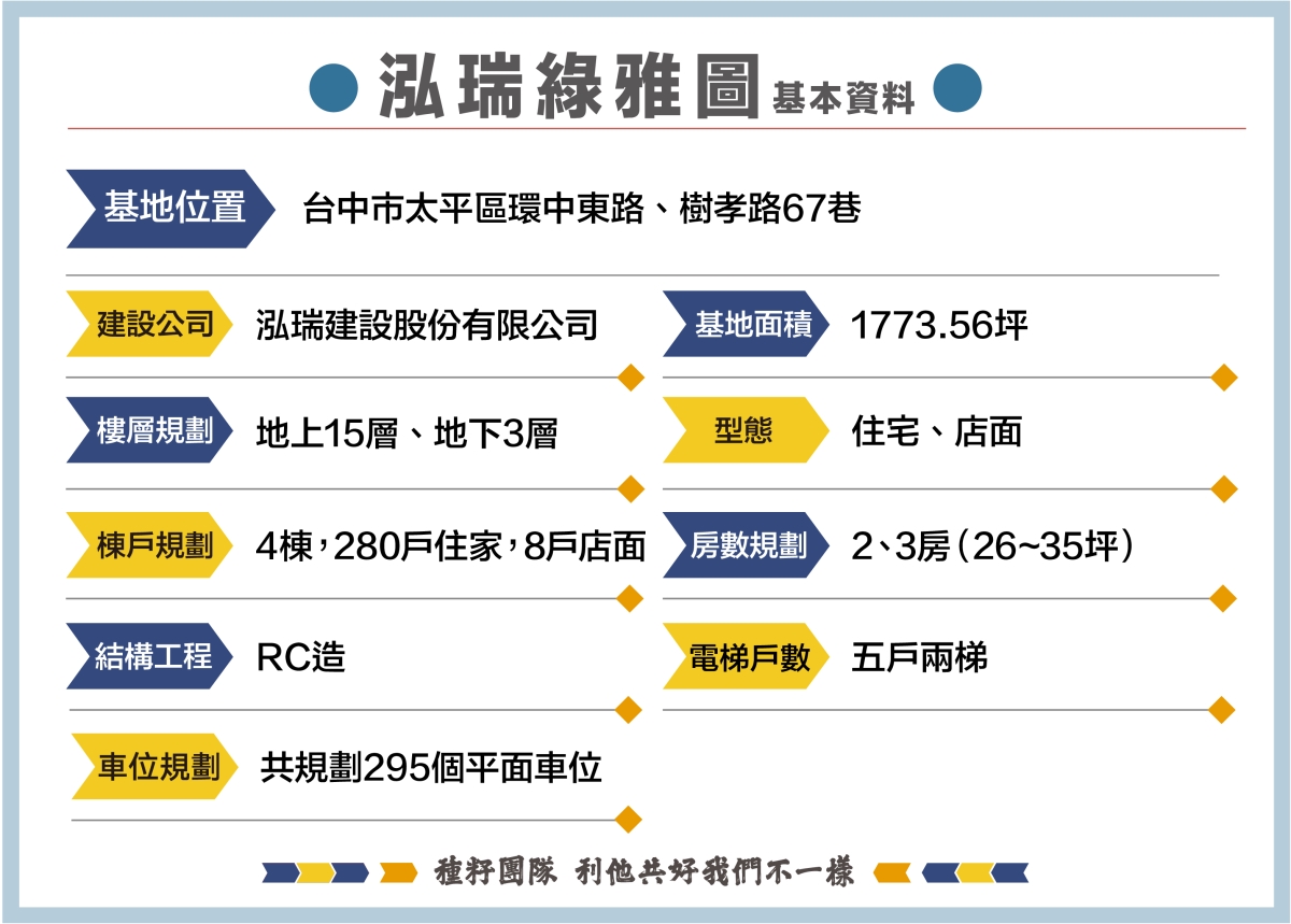 泓瑞綠雅圖｜種籽團隊｜機捷12單｜水湳經貿園區｜11、14期重劃區｜｜太平新光重劃區｜永慶北屯松竹旱溪店｜永慶機捷敦富春賞店｜永慶14期松竹敦化店｜台中買房｜學區地圖｜種籽那棵樹｜台中重劃區細部計畫｜房屋買賣流程