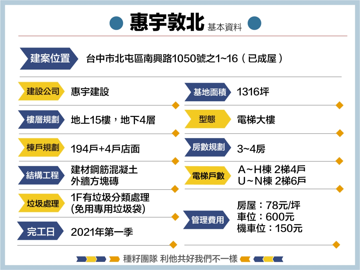 惠宇敦北｜北屯機捷特區｜惠宇敦北｜台中買房