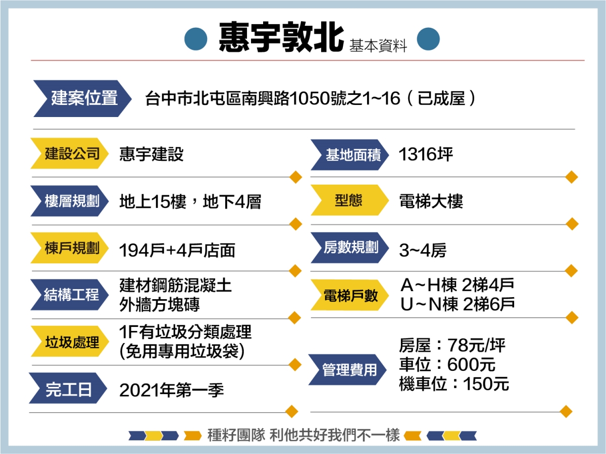 惠宇敦北｜北屯機捷特區｜惠宇敦北｜台中買房