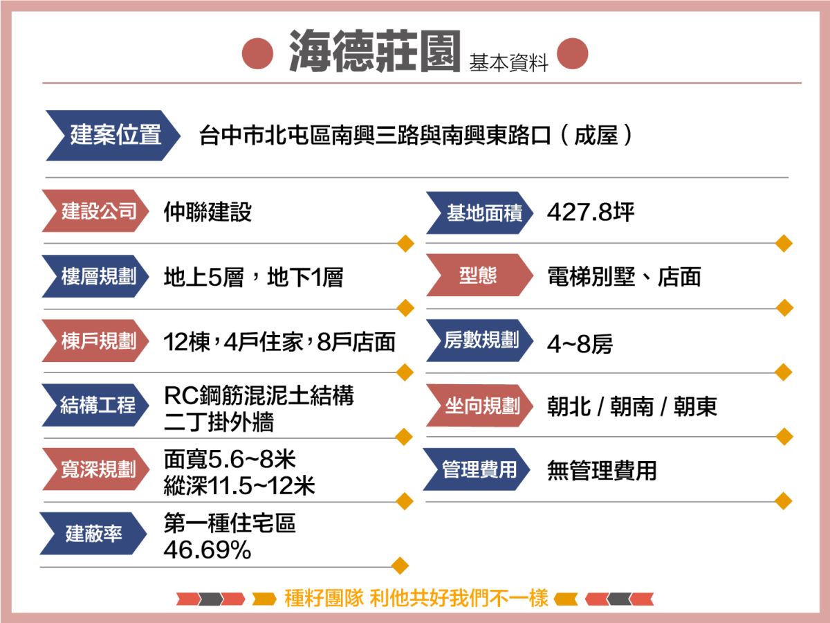 海德莊園｜種籽團隊｜永慶北屯松竹旱溪店｜永慶機捷敦富春賞店｜永慶14期松竹敦化店｜北屯機捷特區單元12水湳14期中科歡迎委託｜台中買房｜捷專12單的權威｜格局棟距套匯圖貸款成數稅費履約保證行情實價登錄諮詢｜台中買房市場情報｜最懂北屯ㄟ好厝邊｜利他共好