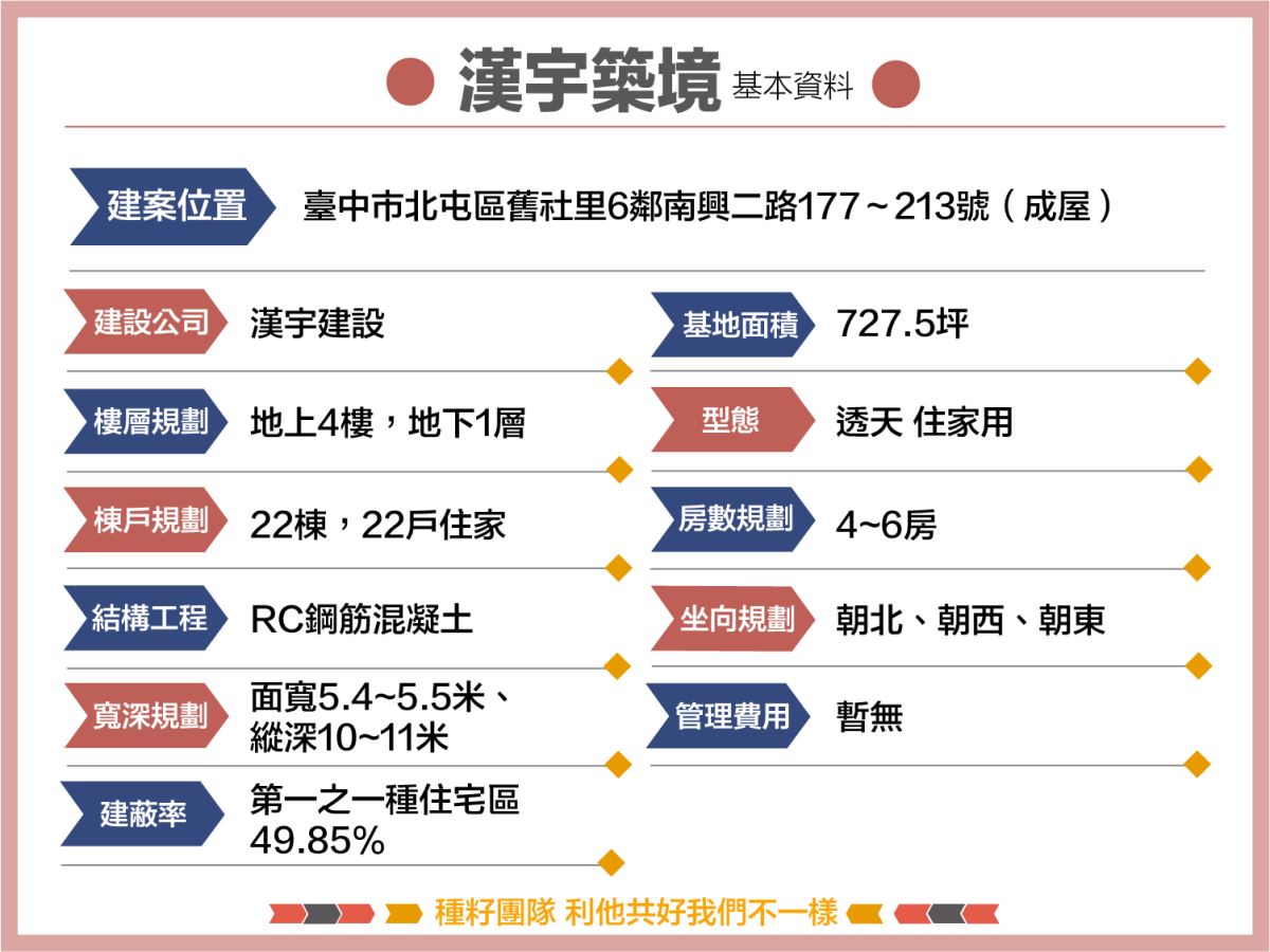 漢宇築境｜種籽團隊｜永慶北屯松竹旱溪店｜永慶機捷敦富春賞店｜永慶14期松竹敦化店｜北屯機捷特區單元12水湳14期中科歡迎委託｜台中買房｜捷專12單的權威｜格局棟距套匯圖貸款成數稅費履約保證行情實價登錄諮詢｜台中買房市場情報｜最懂北屯ㄟ好厝邊｜利他共好