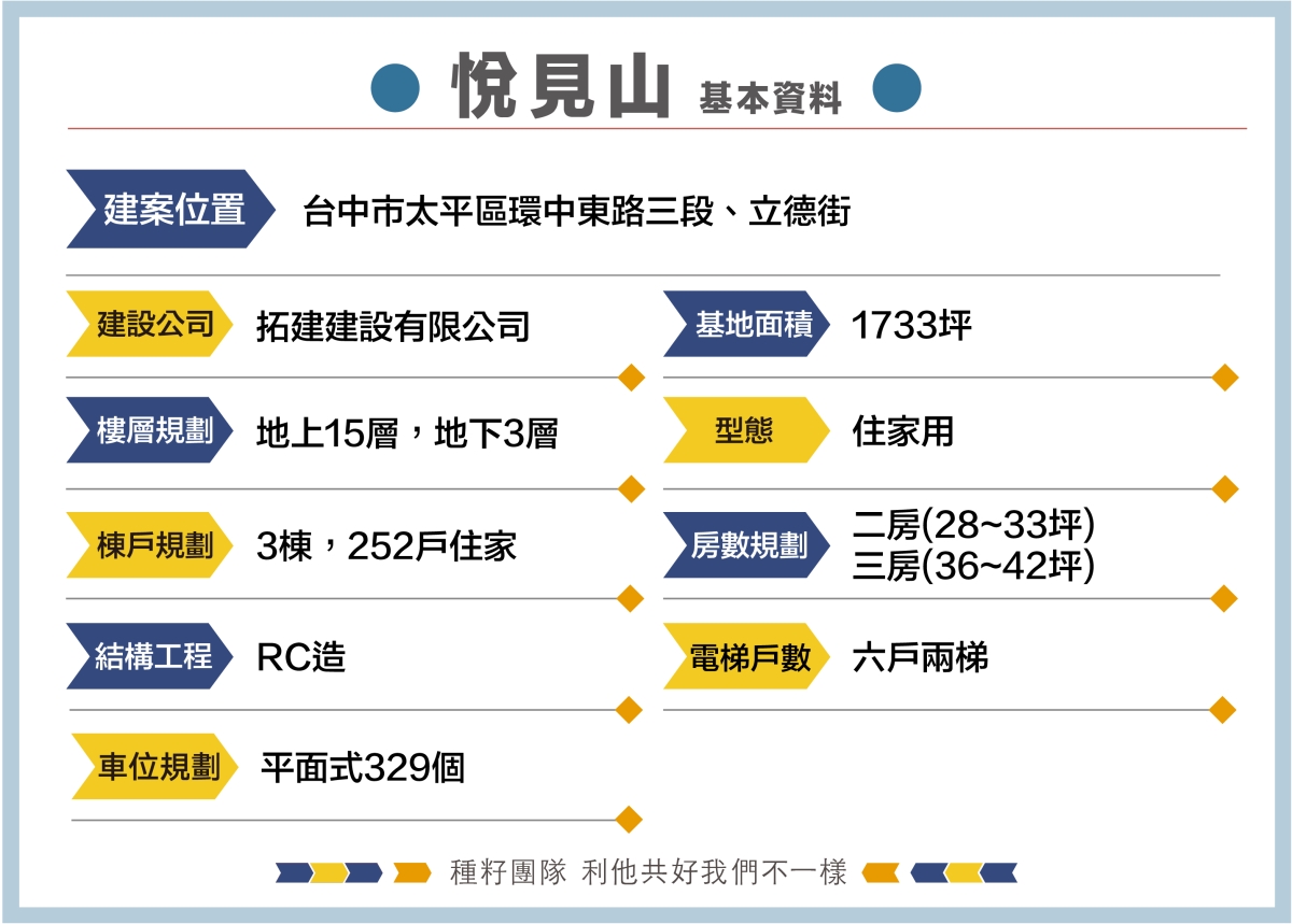 拓建-悅見山｜種籽團隊｜永慶北屯松竹旱溪店｜永慶機捷敦富春賞店｜永慶14期松竹敦化店｜北屯機捷特區單元12水湳14期中科歡迎委託｜台中買房｜捷專12單的權威｜格局棟距套匯圖貸款成數稅費履約保證行情實價登錄諮詢｜台中買房市場情報｜最懂北屯ㄟ好厝邊｜利他共好｜台中買房看學區地圖，種籽那棵樹、台中重劃區細部計畫。