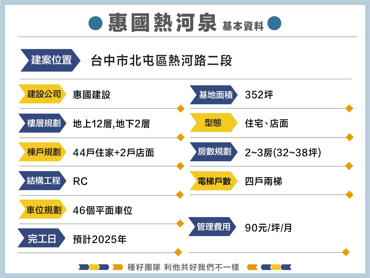 惠國熱河泉｜種籽團隊｜機捷12單｜水湳經貿園區｜11、14期重劃區｜永慶北屯松竹旱溪店｜永慶機捷敦富春賞店｜永慶14期松竹敦化店｜台中買房｜學區地圖｜種籽那棵樹｜台中重劃區細部計畫｜房屋買賣流程