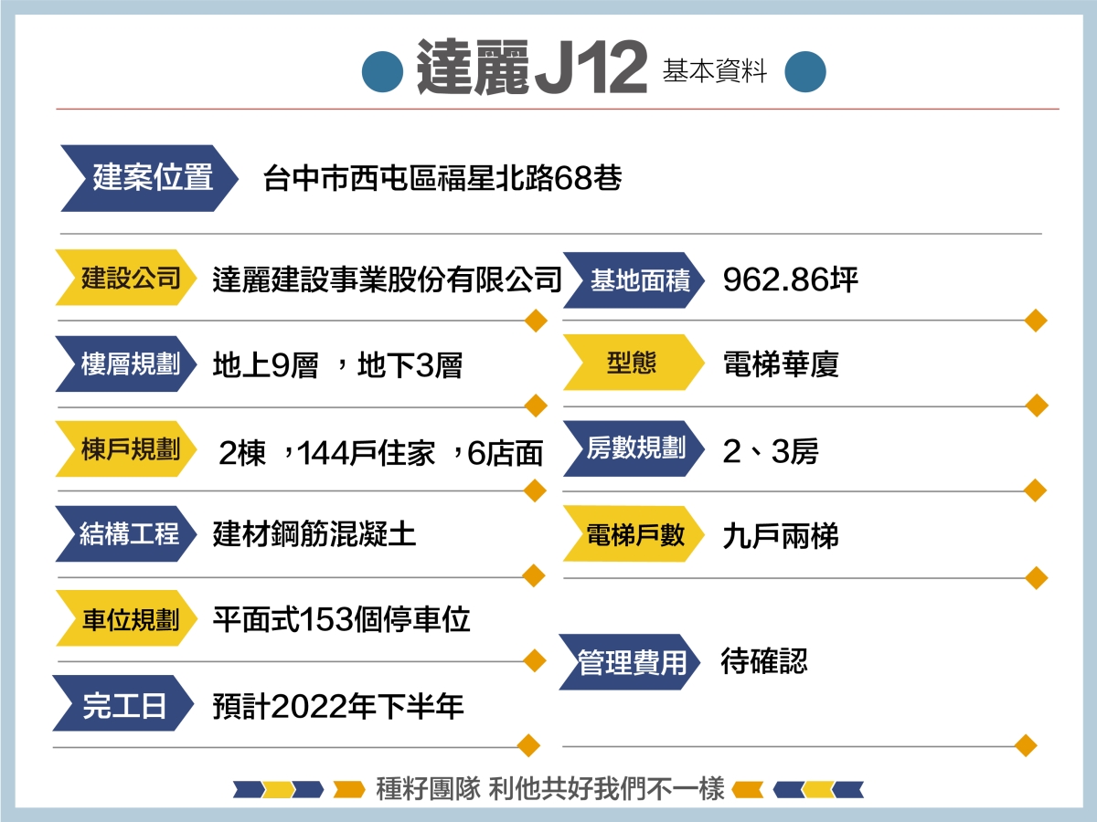 達麗J12｜種籽團隊｜機捷12單｜水湳經貿園區｜11、14期重劃區｜｜太平新光重劃區｜永慶北屯松竹旱溪店｜永慶機捷敦富春賞店｜永慶14期松竹敦化店｜台中買房｜學區地圖｜種籽那棵樹｜台中重劃區細部計畫