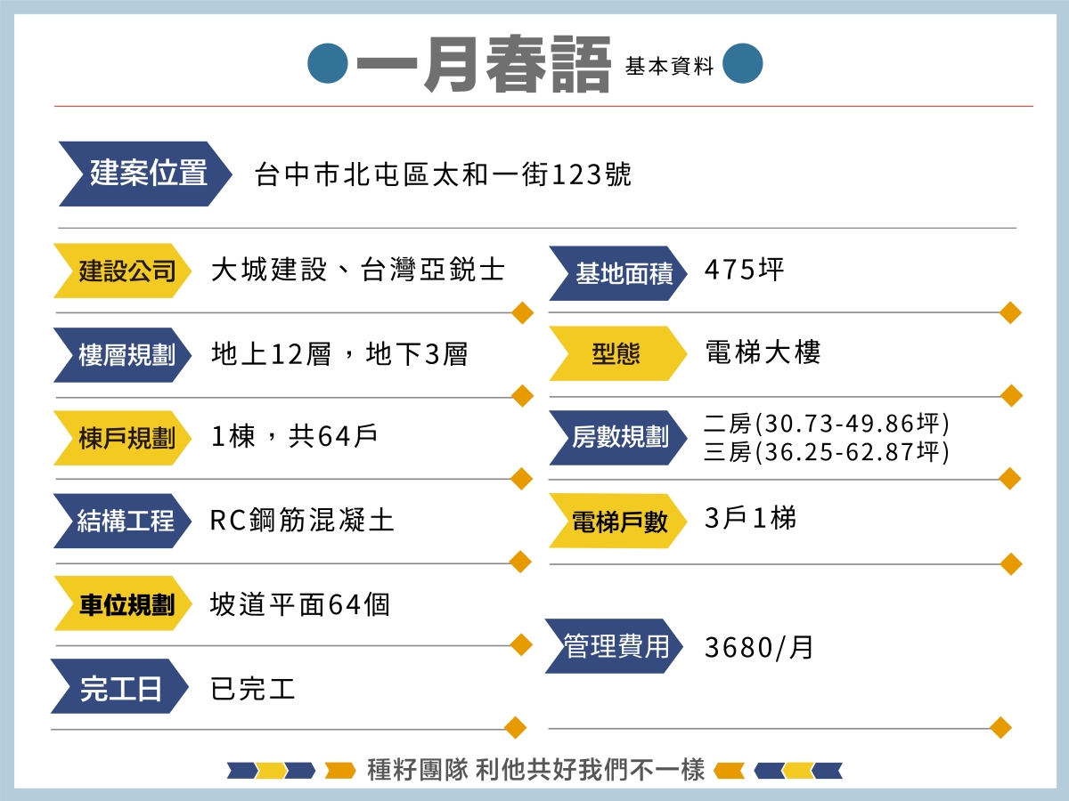 大城一月春語｜種籽團隊｜永慶北屯松竹旱溪店｜永慶機捷敦富春賞店｜永慶14期松竹敦化店｜北屯機捷特區單元12水湳14期中科歡迎委託｜台中買房｜捷專12單的權威｜格局棟距套匯圖貸款成數稅費履約保證行情實價登錄諮詢｜台中買房市場情報｜最懂北屯ㄟ好厝邊｜利他共好｜台中買房看學區地圖，種籽那棵樹、台中重劃區細部計畫。