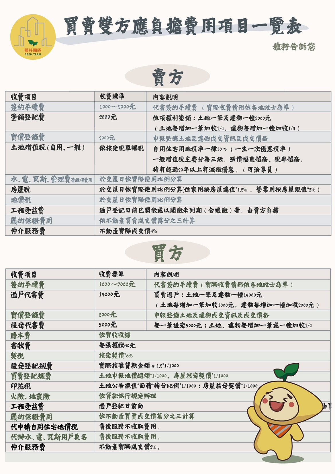 種籽接待五寶｜買賣應負擔費用｜貸款速算｜價金流程｜履約交易｜買房QA
