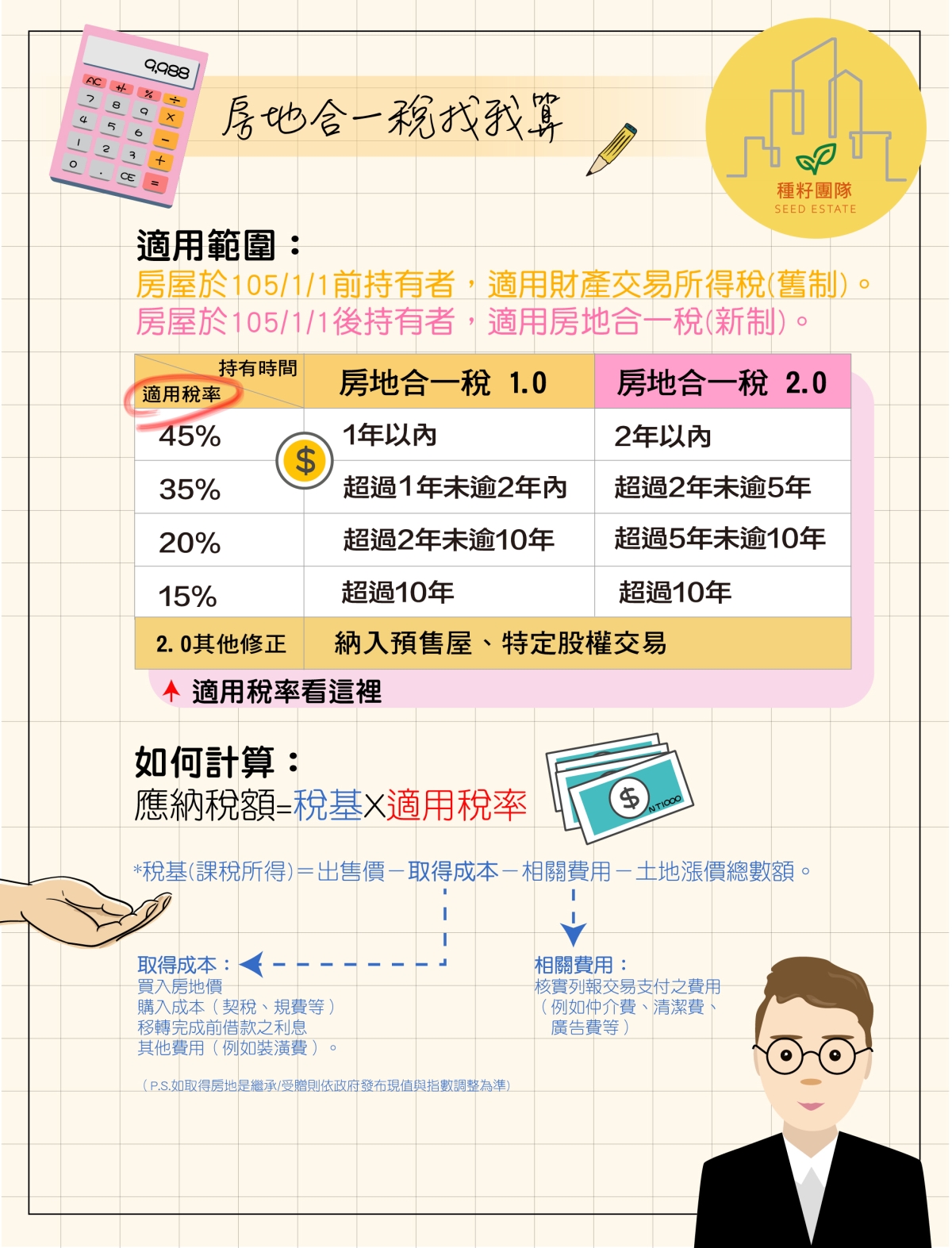 買房要繳什麼稅？解析X種常見買賣房屋稅，計算方式一次搞懂！
