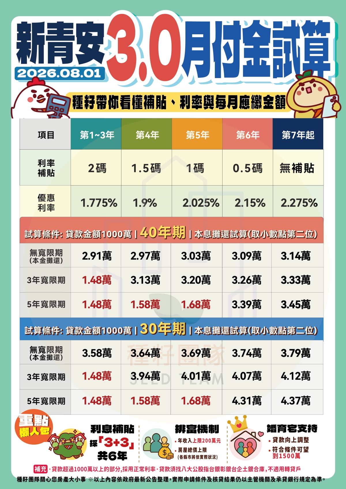 新青安3.0|房屋貸款|種籽團隊