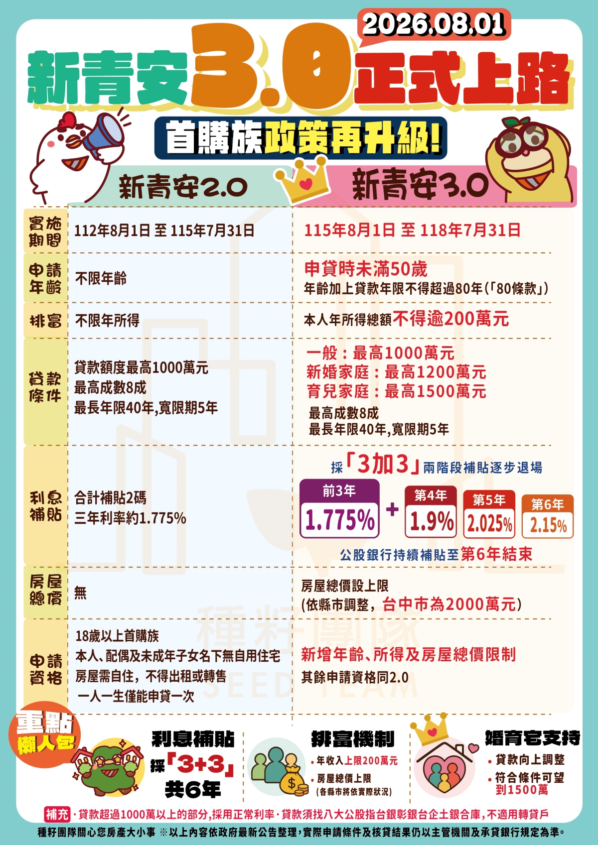 新青安3.0|房屋貸款|種籽團隊