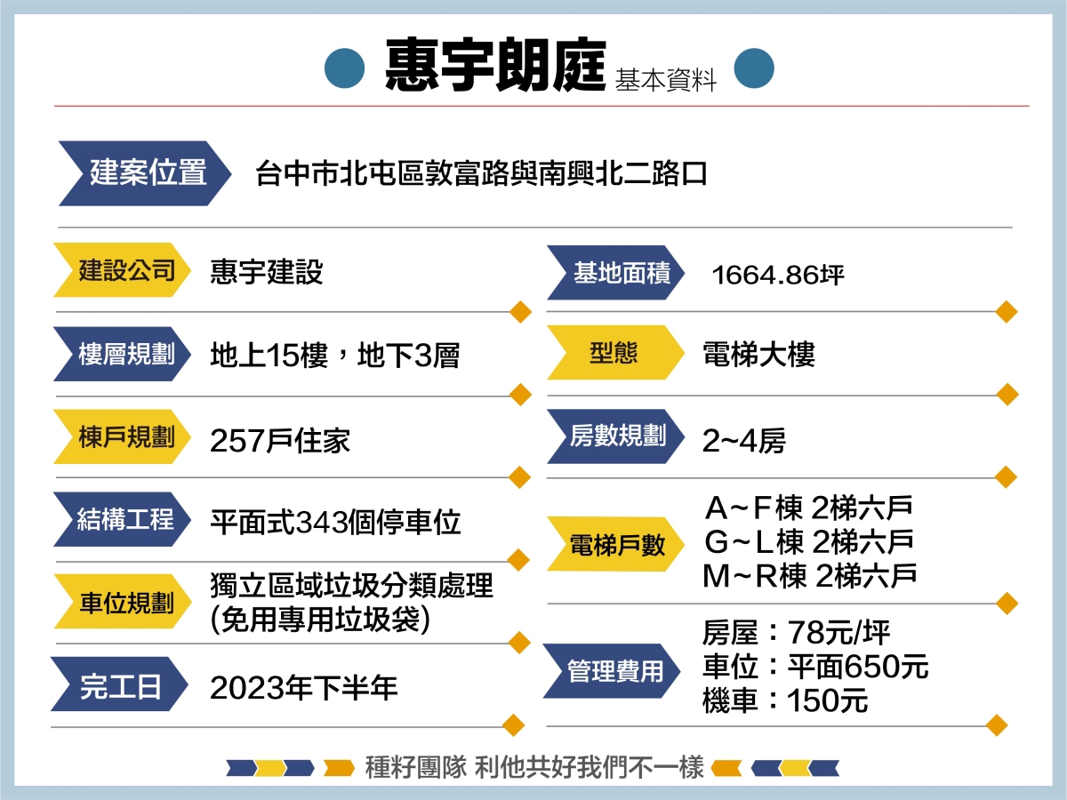 惠宇朗庭建案規畫｜種籽團隊｜永慶北屯松竹旱溪店｜永慶機捷敦富春賞店｜永慶14期松竹敦化店｜北屯機捷特區單元12水湳14期中科歡迎委託｜台中買房｜捷專12單的權威｜格局棟距套匯圖貸款成數稅費履約保證行情實價登錄諮詢｜台中買房市場情報｜最懂北屯ㄟ好厝邊｜利他共好