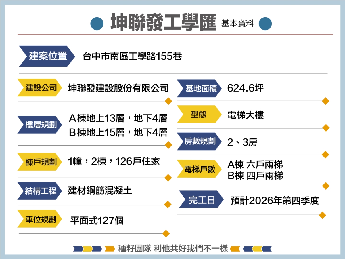 坤聯發工學匯｜種籽團隊｜機捷12單｜水湳經貿園區｜11、14期重劃區｜太平新光重劃區｜永慶北屯松竹旱溪店｜機捷敦富春賞店｜14期松竹敦化店｜台中買房｜學區地圖｜台中重劃區細部計畫｜房屋買賣流程