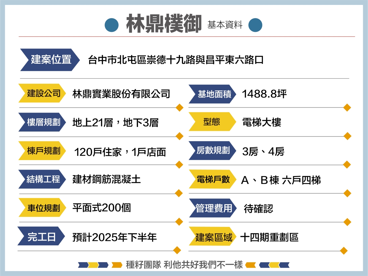 林鼎樸御｜北屯區建案｜14期重劃區｜找學區｜種籽團隊｜永慶北屯松竹旱溪店｜永慶機捷敦富春賞店｜永慶14期松竹敦化店｜台中買房｜