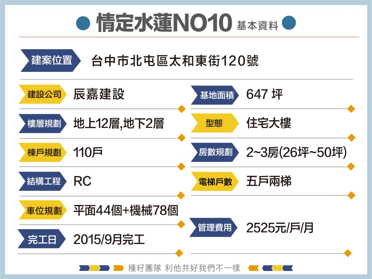 情定水蓮No.10｜種籽團隊｜永慶北屯松竹旱溪店｜永慶機捷敦富春賞店｜永慶14期松竹敦化店｜北屯機捷特區單元12水湳14期中科歡迎委託｜台中買房｜捷專12單的權威｜格局棟距套匯圖貸款成數稅費履約保證行情實價登錄諮詢｜台中買房市場情報｜最懂北屯ㄟ好厝邊｜利他共好｜台中買房看學區地圖，種籽那棵樹、台中重劃區細部計畫。