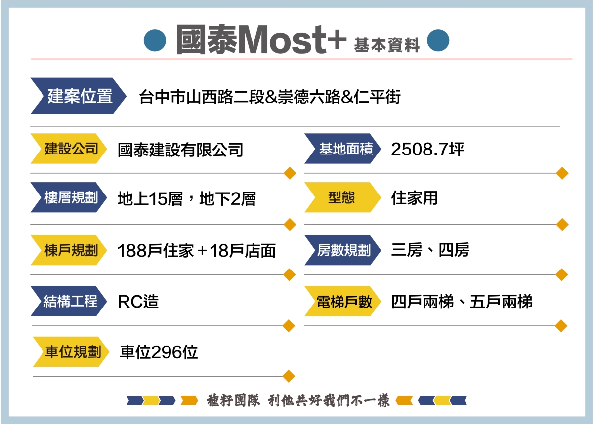 國泰Most+｜14期重劃區｜台中建案｜種籽團隊