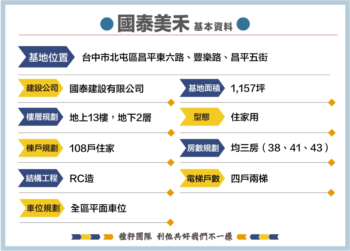 國泰美禾｜種籽團隊｜機捷12單｜水湳經貿園區｜11、14期重劃區｜永慶北屯松竹旱溪店｜永慶機捷敦富春賞店｜永慶14期松竹敦化店｜台中買房｜學區地圖｜種籽那棵樹｜台中重劃區細部計畫｜房屋買賣流程