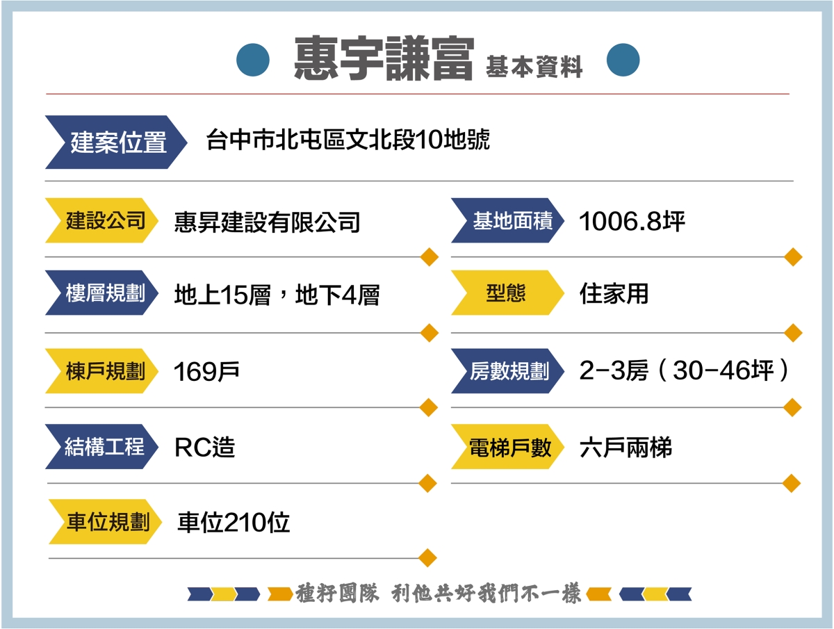 惠宇謙富|北屯機捷特區|機捷特區敦富路|惠宇機捷第八案|惠宇建設|僑孝國小|