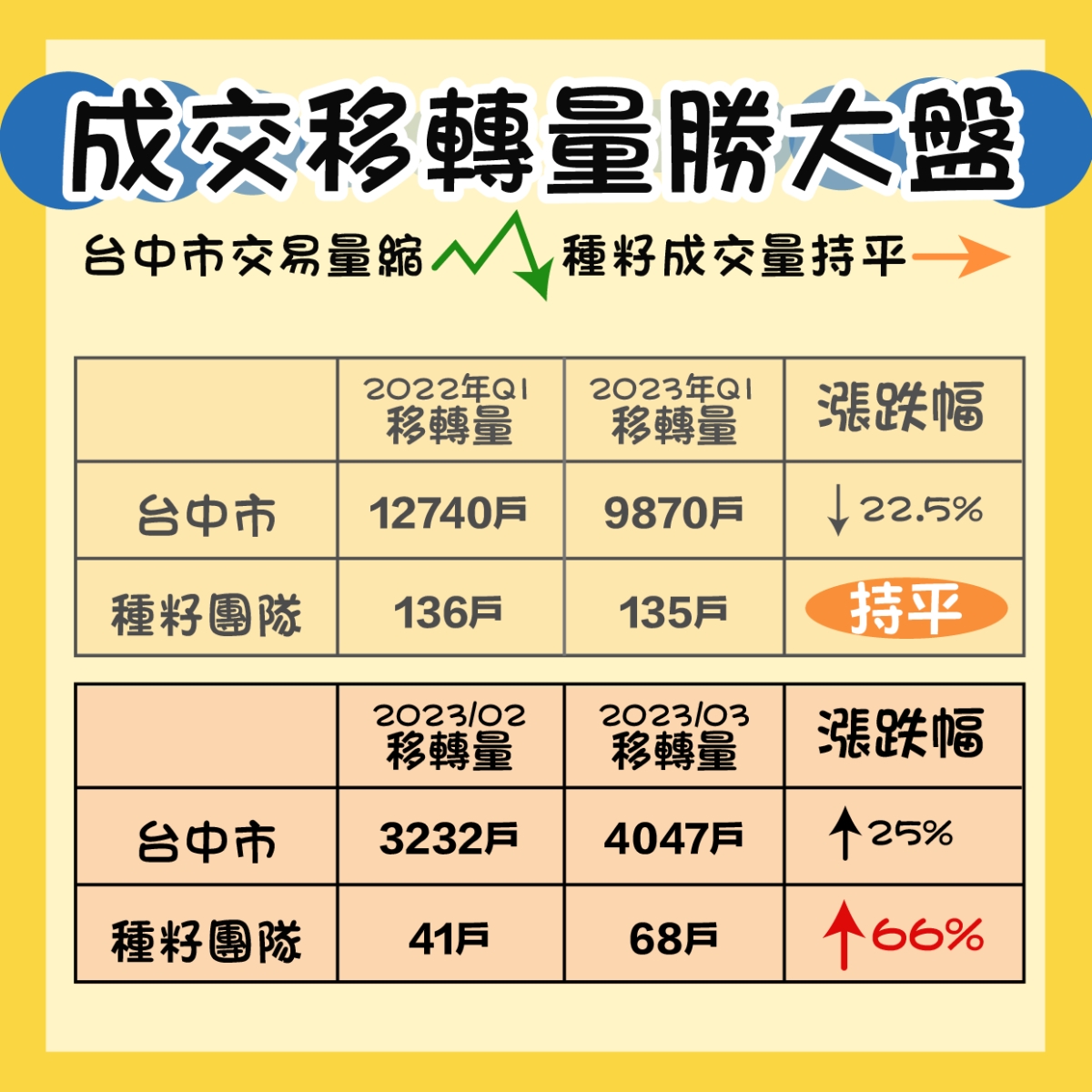 種籽團隊｜永慶北屯松竹旱溪店｜永慶機捷敦富春賞店｜永慶14期松竹敦化店｜北屯機捷特區單元12水湳14期中科歡迎委託｜台中買房｜捷專12單的權威｜格局棟距套匯圖貸款成數稅費履約保證行情實價登錄諮詢｜台中買房市場情報｜最懂北屯ㄟ好厝邊｜利他共好｜台中買房看學區地圖，種籽那棵樹、台中重劃區細部計畫。