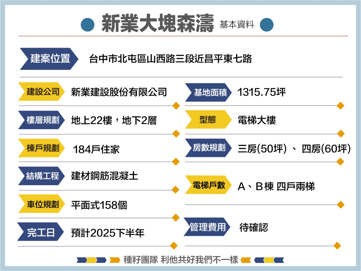 新業大塊森濤｜北屯區建案｜14期重劃區｜找學區｜種籽團隊｜永慶北屯松竹旱溪店｜永慶機捷敦富春賞店｜永慶14期松竹敦化店｜台中買房｜