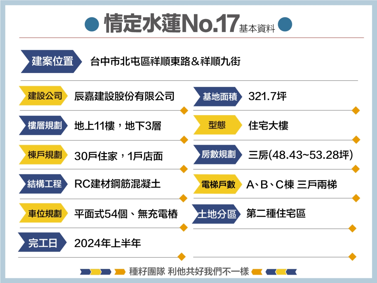 水蓮17｜種籽團隊｜機捷12單｜水湳經貿園區｜11、14期重劃區｜永慶北屯松竹旱溪店｜永慶機捷敦富春賞店｜永慶14期松竹敦化店｜台中買房｜學區地圖｜種籽那棵樹｜台中重劃區細部計畫｜房屋買賣流程