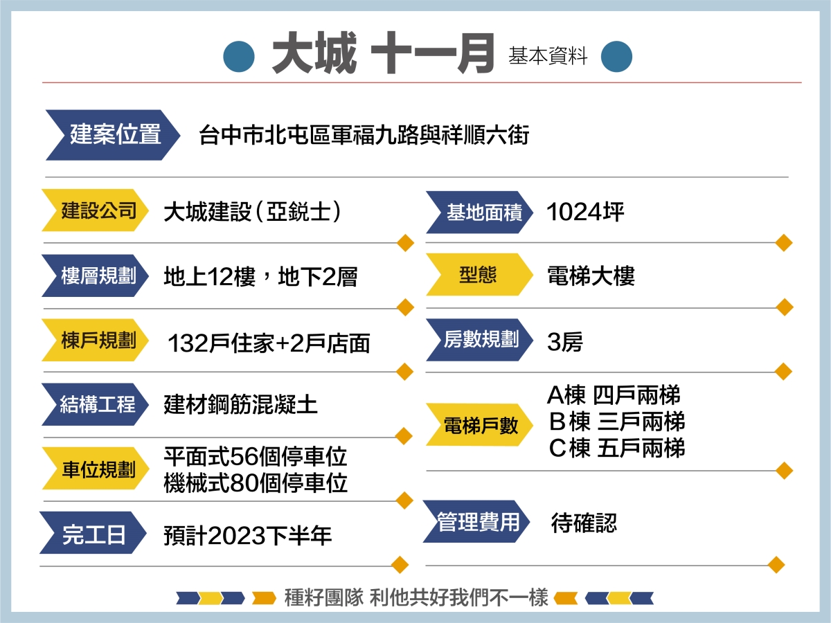 大城11月｜種籽團隊｜永慶北屯松竹旱溪店｜永慶機捷敦富春賞店｜永慶14期松竹敦化店｜北屯機捷特區單元12水湳14期中科歡迎委託｜台中買房｜捷專12單的權威｜格局棟距套匯圖貸款成數稅費履約保證行情實價登錄諮詢｜台中買房市場情報｜最懂北屯ㄟ好厝邊｜利他共好｜台中買房看學區地圖，種籽那棵樹、台中重劃區細部計畫。