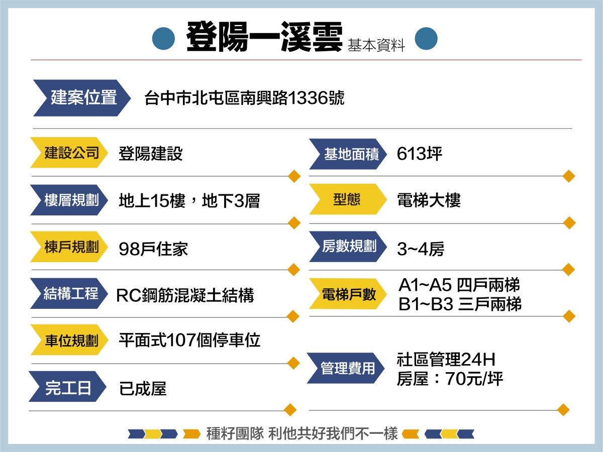 登陽一溪雲｜北屯機捷特區｜北屯新成屋｜鬧中取靜｜登陽建設