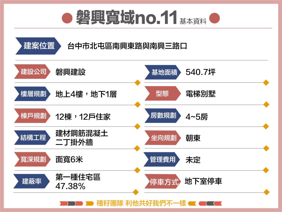 磐興寬域no.11｜種籽團隊｜永慶北屯松竹旱溪店｜永慶機捷敦富春賞店｜永慶14期松竹敦化店｜北屯機捷特區單元12水湳14期中科歡迎委託｜台中買房｜捷專12單的權威｜格局棟距套匯圖貸款成數稅費履約保證行情實價登錄諮詢｜台中買房市場情報｜最懂北屯ㄟ好厝邊｜利他共好