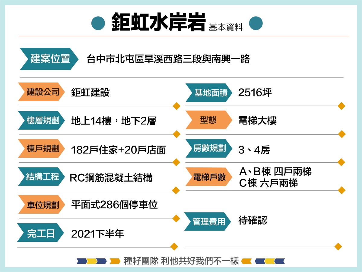 鉅虹水岸岩｜機捷特區捷專&12單的權威｜種籽團隊｜永慶北屯松竹旱溪店｜永慶機捷敦富春賞店