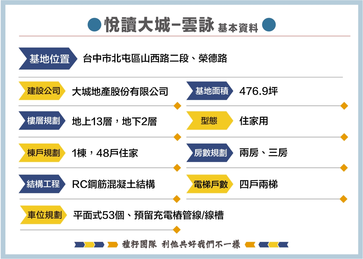 悅讀大城｜種籽團隊｜機捷12單｜水湳經貿園區｜11、14期重劃區｜永慶北屯松竹旱溪店｜永慶機捷敦富春賞店｜永慶14期松竹敦化店｜台中買房｜學區地圖｜種籽那棵樹｜台中重劃區細部計畫｜房屋買賣流程