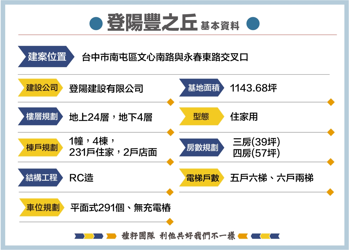 登陽豐之丘｜種籽團隊｜永慶北屯松竹旱溪店｜永慶機捷敦富春賞店｜永慶14期松竹敦化店｜北屯機捷特區單元12水湳14期中科歡迎委託｜台中買房｜捷專12單的權威｜格局棟距套匯圖貸款成數稅費履約保證行情實價登錄諮詢｜台中買房市場情報｜最懂北屯ㄟ好厝邊｜利他共好｜台中買房看學區地圖，種籽那棵樹、台中重劃區細部計畫。