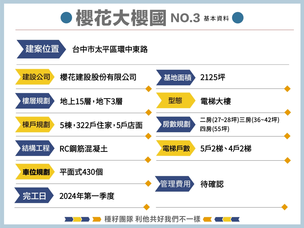 櫻花大櫻國1-2-3期｜太平新光重劃區｜育賢段｜｜種籽團隊｜機捷12單｜水湳經貿園區｜11、14期重劃區