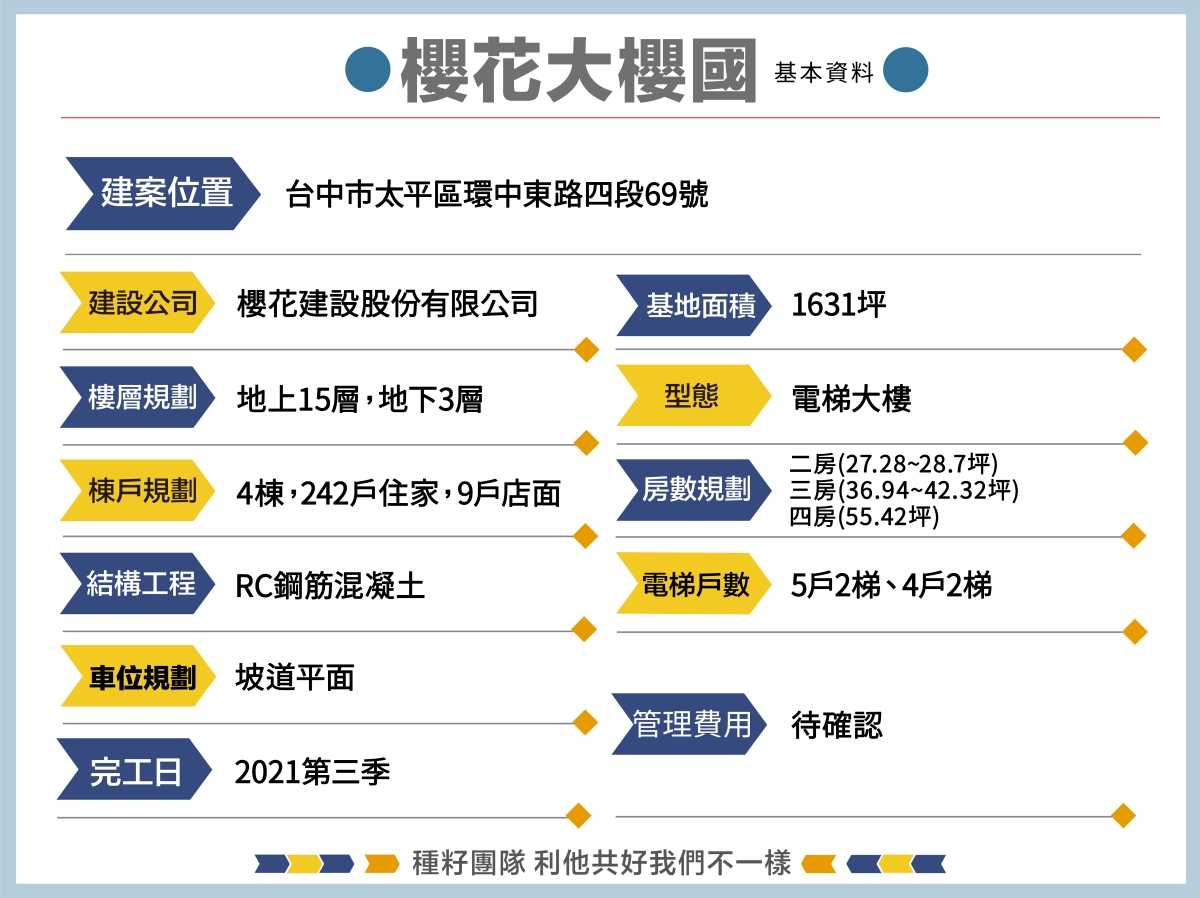 櫻花大櫻國1-2-3期｜太平新光重劃區｜育賢段｜｜種籽團隊｜機捷12單｜水湳經貿園區｜11、14期重劃區