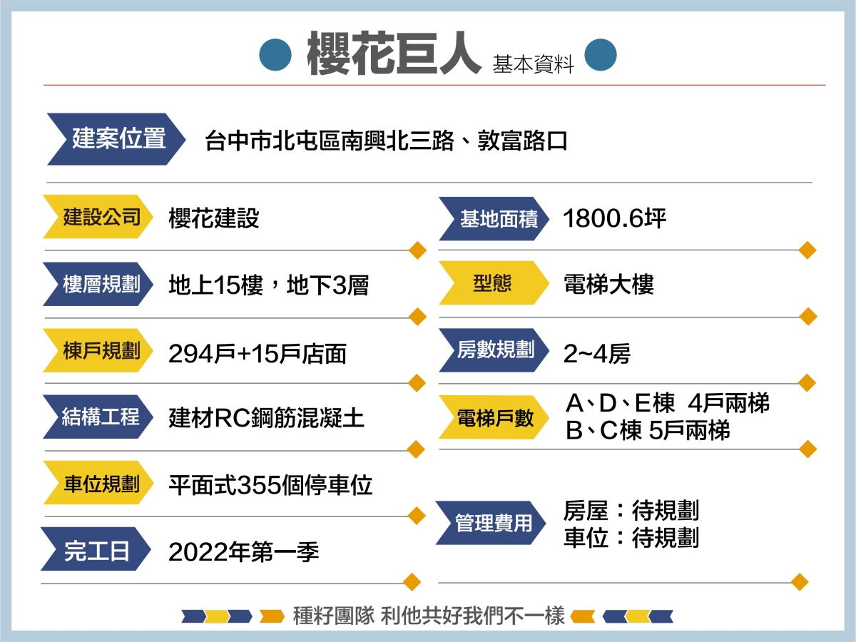 櫻花巨人空拍地圖｜種籽團隊｜永慶北屯松竹旱溪店｜永慶機捷敦富春賞店｜永慶14期松竹敦化店｜北屯機捷特區單元12水湳14期中科歡迎委託｜台中買房｜捷專12單的權威｜格局棟距套匯圖貸款成數稅費履約保證行情實價登錄諮詢｜台中買房市場情報｜最懂北屯ㄟ好厝邊｜利他共好