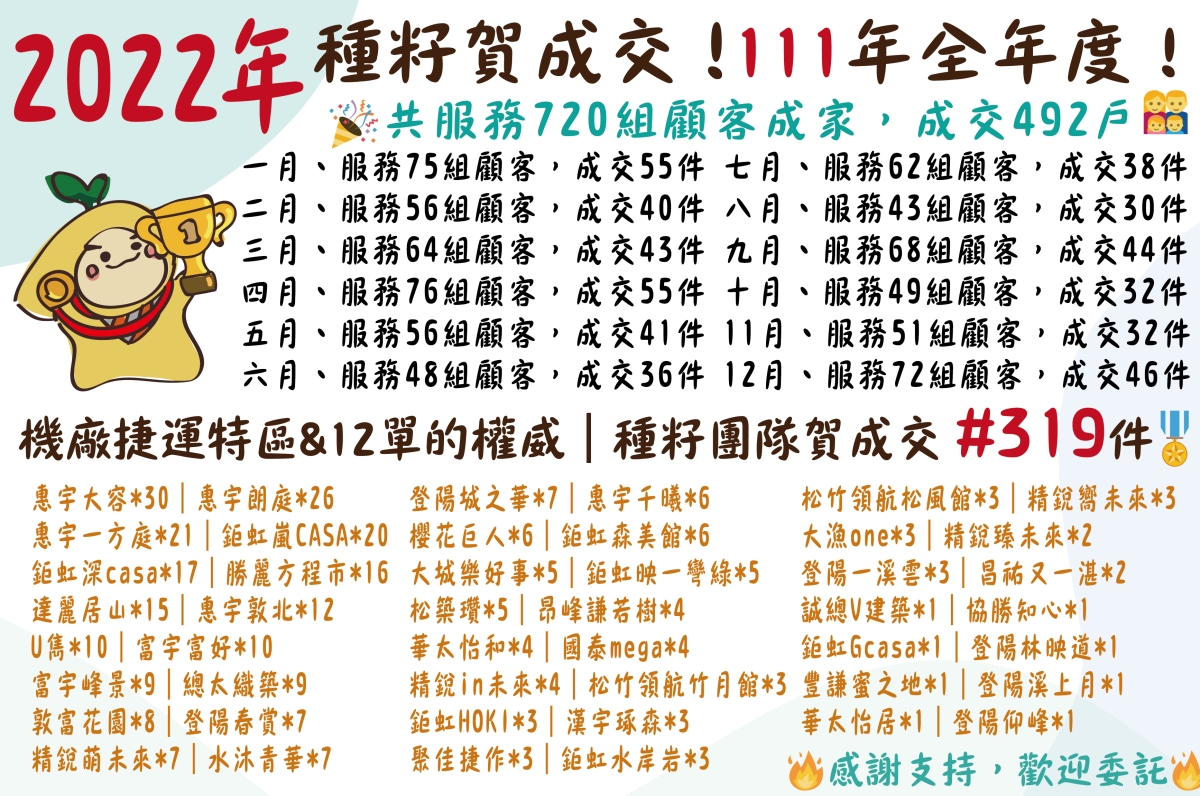 機捷12單賀成交｜種籽團隊｜永慶北屯松竹旱溪店｜永慶機捷敦富春賞店｜永慶14期松竹敦化店｜北屯機捷特區單元12水湳14期中科歡迎委託｜台中買房｜捷專12單的權威｜格局棟距套匯圖貸款成數稅費履約保證行情實價登錄諮詢｜台中買房市場情報｜最懂北屯ㄟ好厝邊｜利他共好｜台中買房看學區地圖，種籽那棵樹、台中重劃區細部計畫。